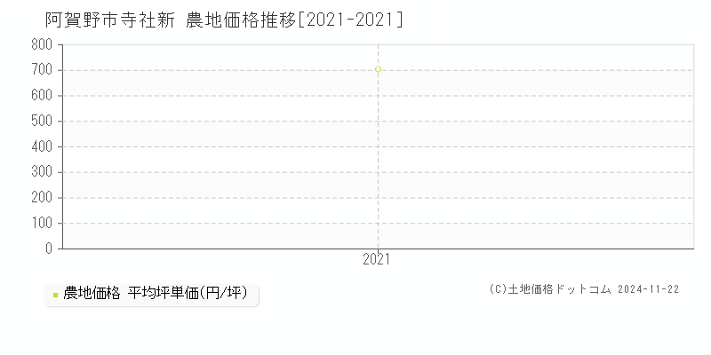 寺社新(阿賀野市)の農地価格推移グラフ(坪単価)[2021-2021年]