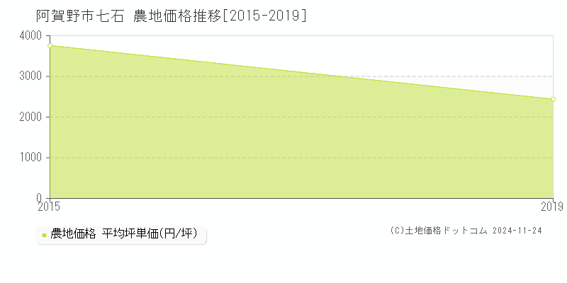 七石(阿賀野市)の農地価格推移グラフ(坪単価)[2015-2019年]