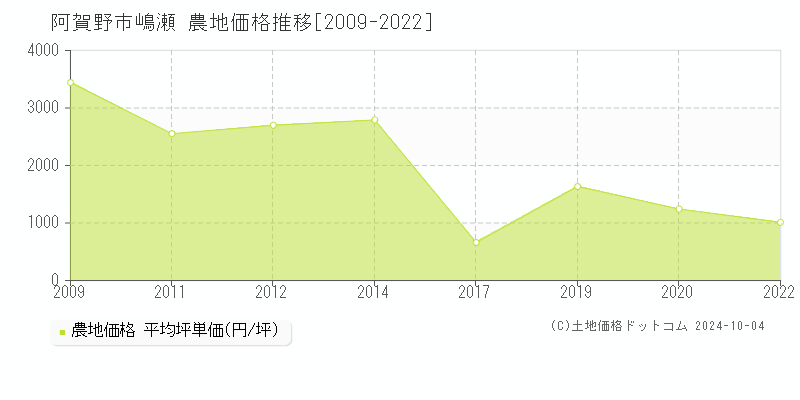 嶋瀬(阿賀野市)の農地価格推移グラフ(坪単価)[2009-2022年]