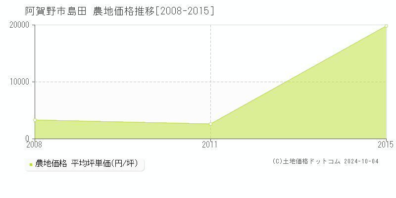 島田(阿賀野市)の農地価格推移グラフ(坪単価)[2008-2015年]