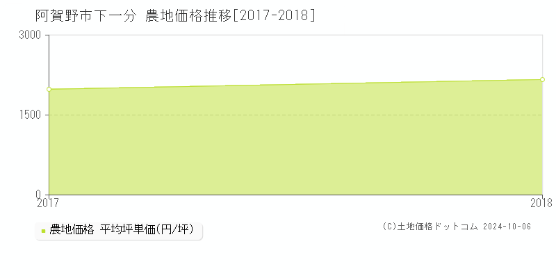 下一分(阿賀野市)の農地価格推移グラフ(坪単価)[2017-2018年]