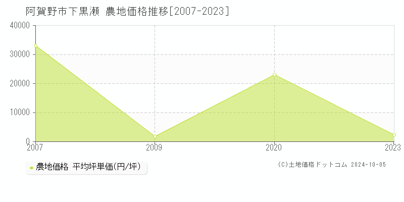 下黒瀬(阿賀野市)の農地価格推移グラフ(坪単価)[2007-2023年]