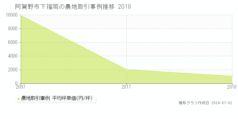 阿賀野市下福岡の農地取引事例推移グラフ 