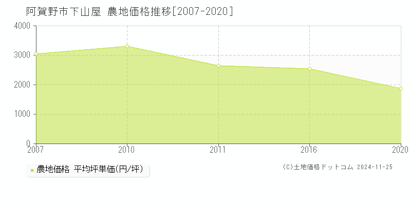 下山屋(阿賀野市)の農地価格推移グラフ(坪単価)[2007-2020年]