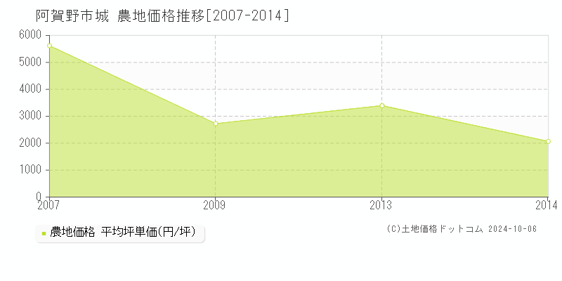 城(阿賀野市)の農地価格推移グラフ(坪単価)[2007-2014年]