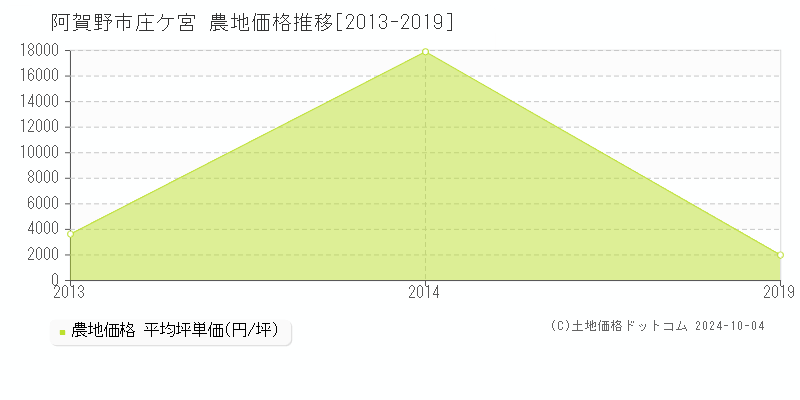 庄ケ宮(阿賀野市)の農地価格推移グラフ(坪単価)[2013-2019年]