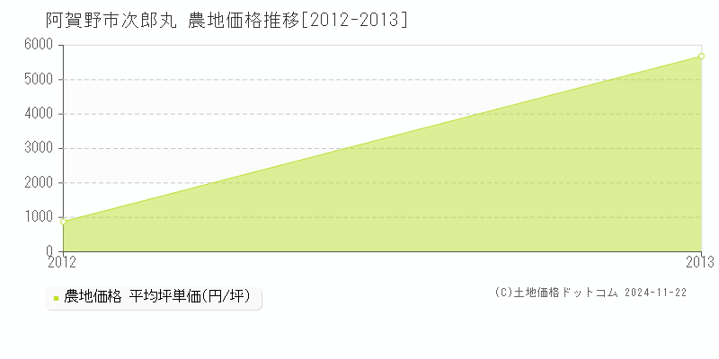 次郎丸(阿賀野市)の農地価格推移グラフ(坪単価)[2012-2013年]