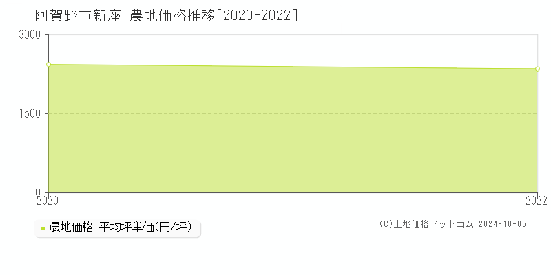 新座(阿賀野市)の農地価格推移グラフ(坪単価)[2020-2022年]