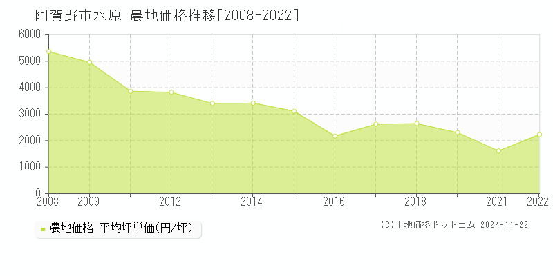 水原(阿賀野市)の農地価格推移グラフ(坪単価)[2008-2022年]