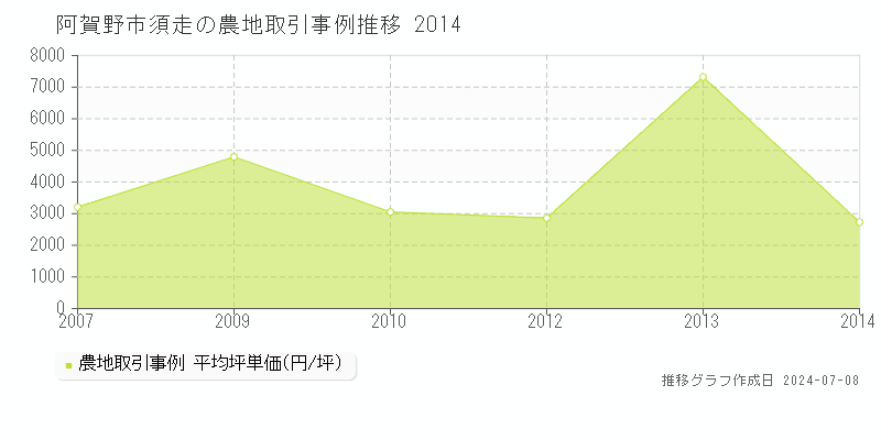 阿賀野市須走の農地取引事例推移グラフ 