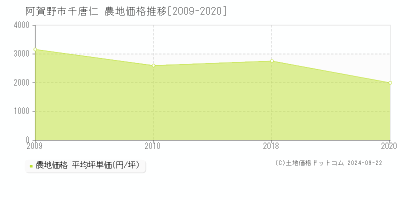 千唐仁(阿賀野市)の農地価格推移グラフ(坪単価)[2009-2020年]