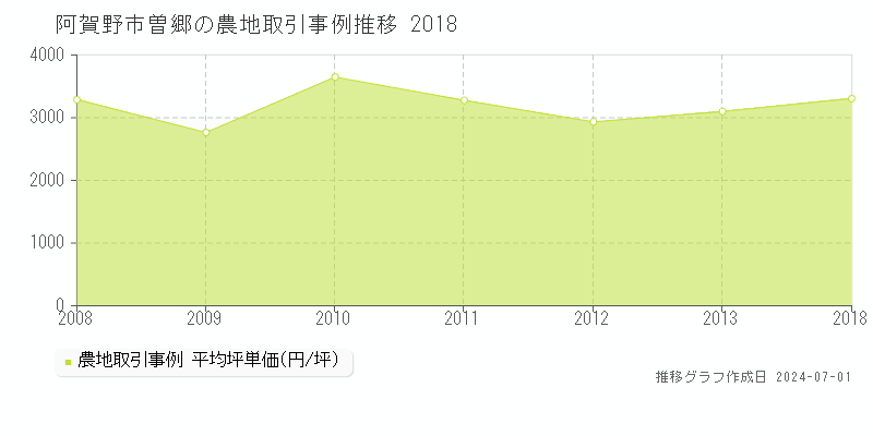 阿賀野市曽郷の農地取引事例推移グラフ 