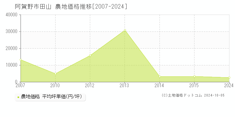 田山(阿賀野市)の農地価格推移グラフ(坪単価)[2007-2024年]