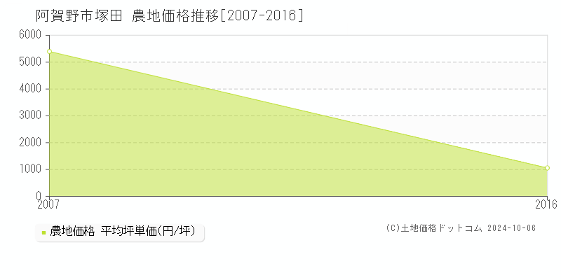 塚田(阿賀野市)の農地価格推移グラフ(坪単価)[2007-2016年]