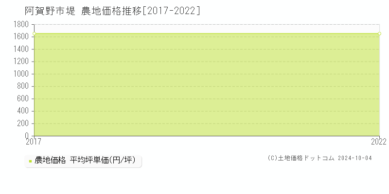 堤(阿賀野市)の農地価格推移グラフ(坪単価)[2017-2022年]