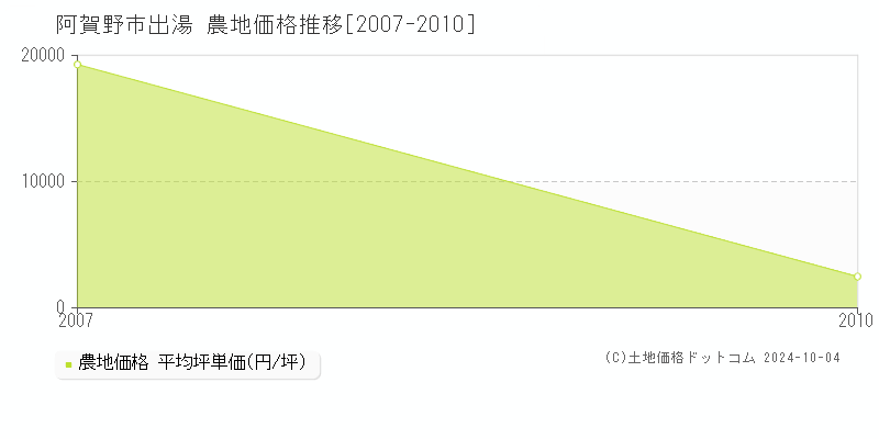 出湯(阿賀野市)の農地価格推移グラフ(坪単価)[2007-2010年]