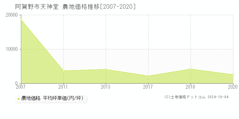 天神堂(阿賀野市)の農地価格推移グラフ(坪単価)[2007-2020年]