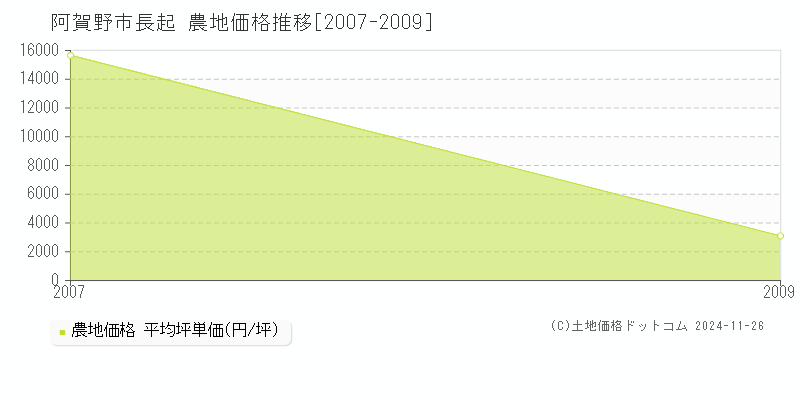 長起(阿賀野市)の農地価格推移グラフ(坪単価)[2007-2009年]