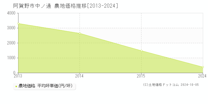 中ノ通(阿賀野市)の農地価格推移グラフ(坪単価)[2013-2024年]