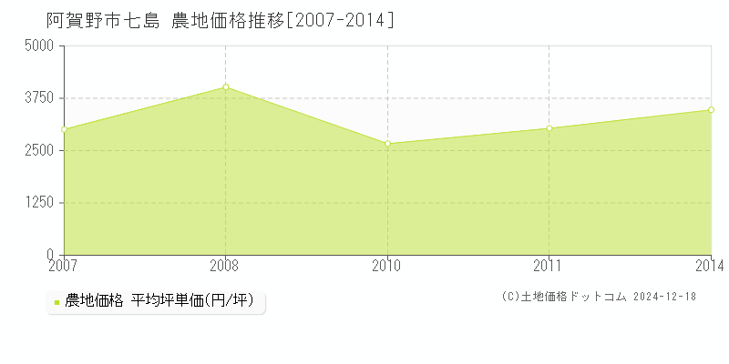 七島(阿賀野市)の農地価格推移グラフ(坪単価)[2007-2014年]