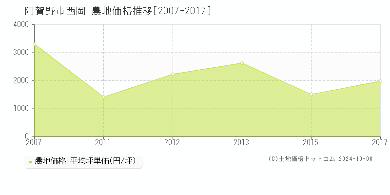 西岡(阿賀野市)の農地価格推移グラフ(坪単価)[2007-2017年]