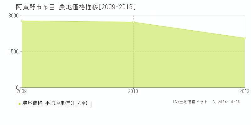 布目(阿賀野市)の農地価格推移グラフ(坪単価)[2009-2013年]