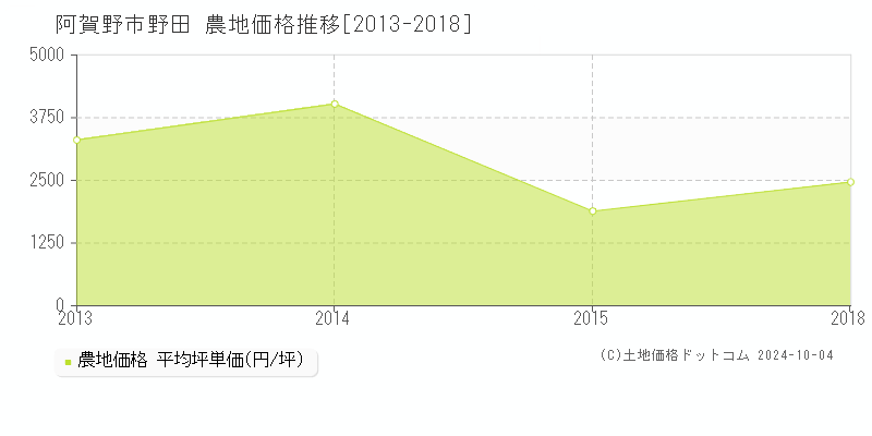 野田(阿賀野市)の農地価格推移グラフ(坪単価)[2013-2018年]