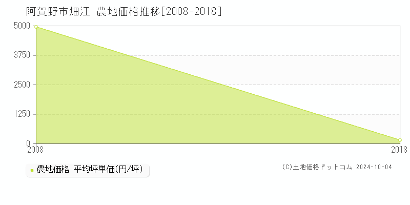 畑江(阿賀野市)の農地価格推移グラフ(坪単価)[2008-2018年]