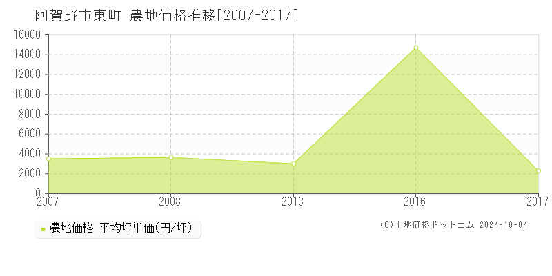 東町(阿賀野市)の農地価格推移グラフ(坪単価)[2007-2017年]