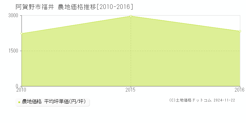 福井(阿賀野市)の農地価格推移グラフ(坪単価)[2010-2016年]