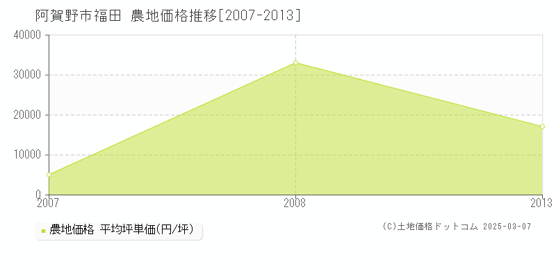 福田(阿賀野市)の農地価格推移グラフ(坪単価)[2007-2013年]