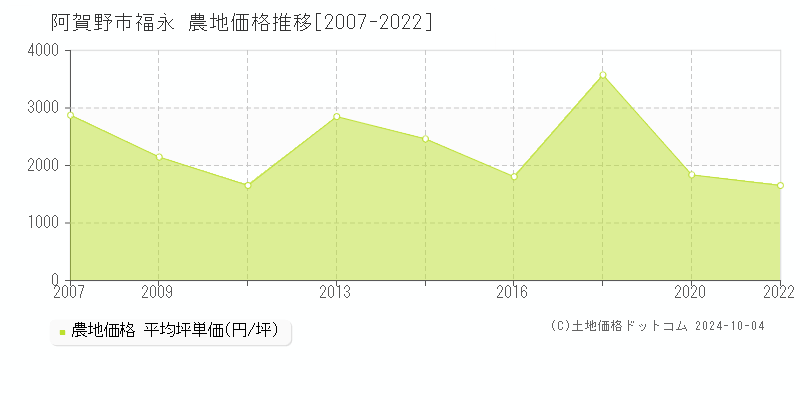 福永(阿賀野市)の農地価格推移グラフ(坪単価)[2007-2022年]