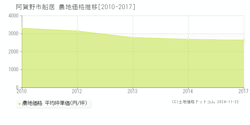 船居(阿賀野市)の農地価格推移グラフ(坪単価)[2010-2017年]