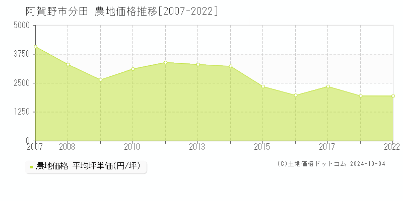 分田(阿賀野市)の農地価格推移グラフ(坪単価)[2007-2022年]