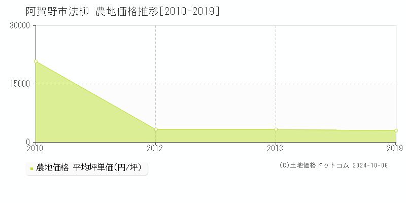 法柳(阿賀野市)の農地価格推移グラフ(坪単価)[2010-2019年]