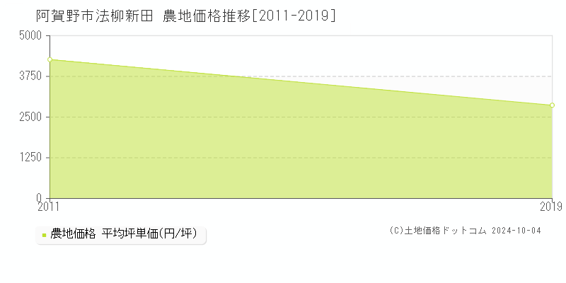 法柳新田(阿賀野市)の農地価格推移グラフ(坪単価)[2011-2019年]