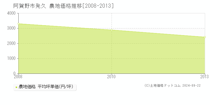 発久(阿賀野市)の農地価格推移グラフ(坪単価)[2008-2013年]