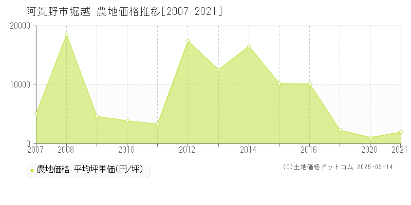 堀越(阿賀野市)の農地価格推移グラフ(坪単価)