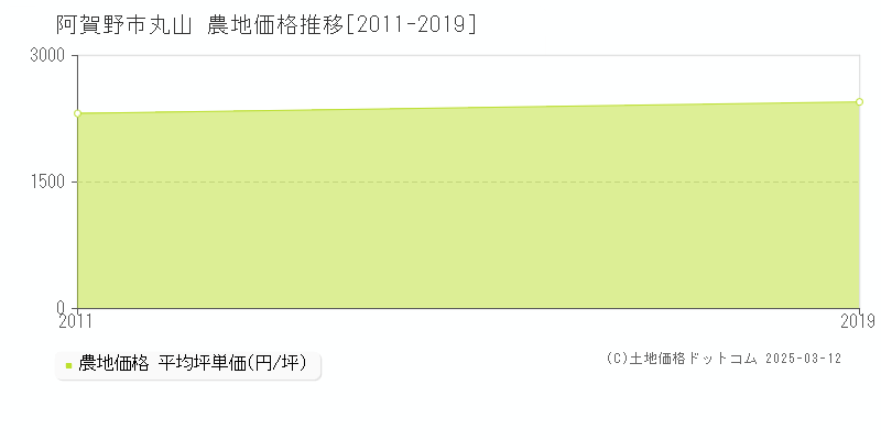 丸山(阿賀野市)の農地価格推移グラフ(坪単価)[2011-2019年]