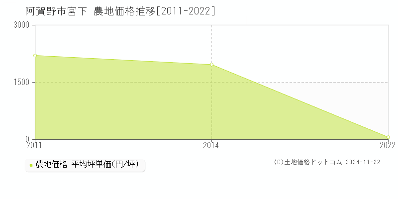 宮下(阿賀野市)の農地価格推移グラフ(坪単価)[2011-2022年]