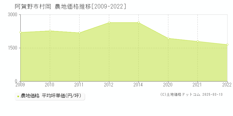 村岡(阿賀野市)の農地価格推移グラフ(坪単価)[2009-2022年]