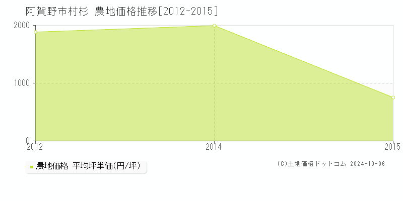 村杉(阿賀野市)の農地価格推移グラフ(坪単価)[2012-2015年]