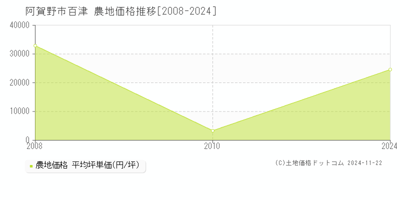 百津(阿賀野市)の農地価格推移グラフ(坪単価)[2008-2024年]