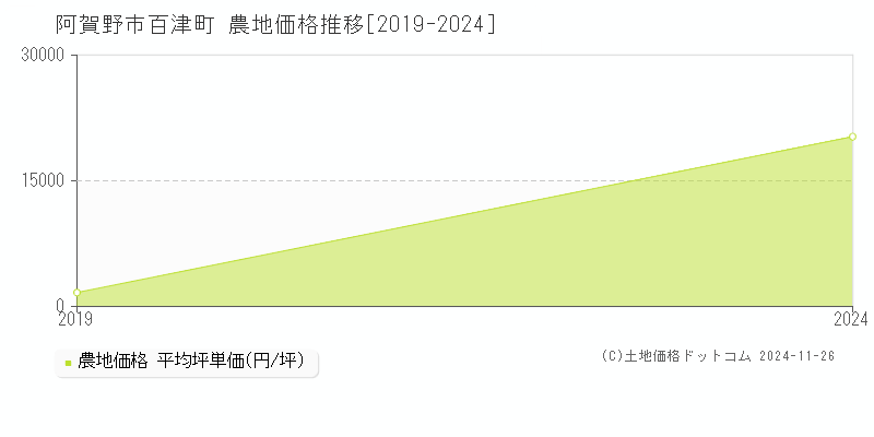 百津町(阿賀野市)の農地価格推移グラフ(坪単価)[2019-2024年]