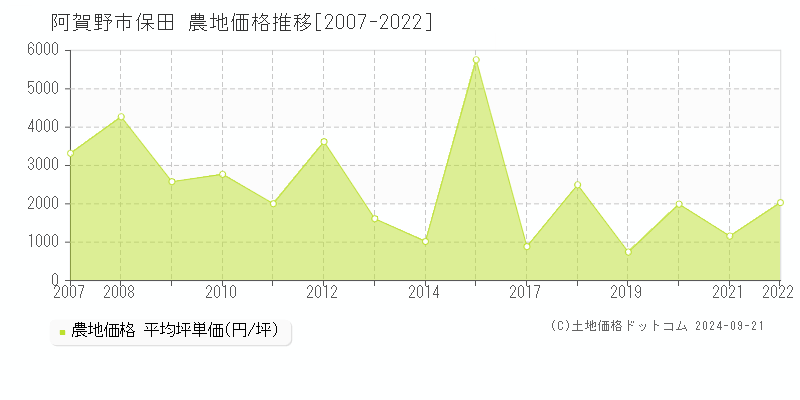 保田(阿賀野市)の農地価格推移グラフ(坪単価)[2007-2022年]