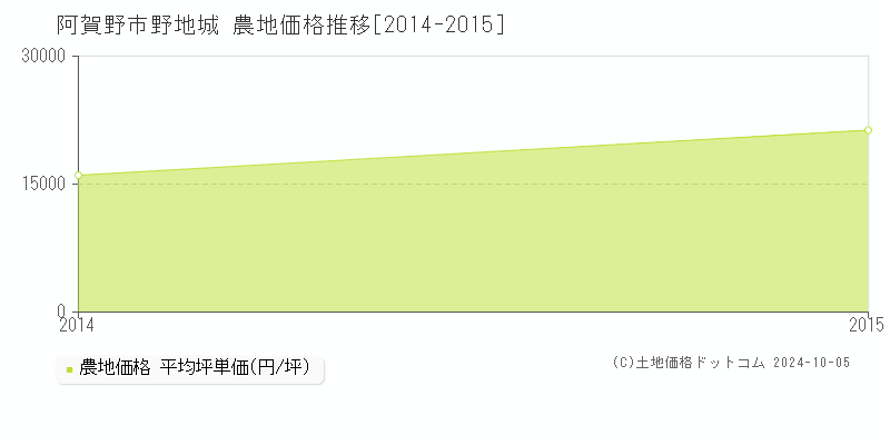 野地城(阿賀野市)の農地価格推移グラフ(坪単価)[2014-2015年]