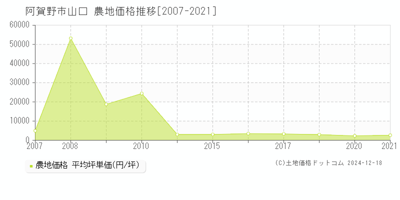 山口(阿賀野市)の農地価格推移グラフ(坪単価)[2007-2021年]