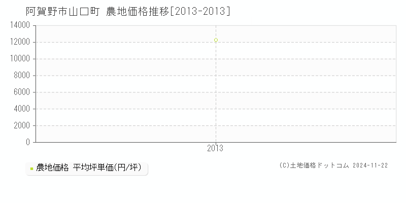 山口町(阿賀野市)の農地価格推移グラフ(坪単価)[2013-2013年]