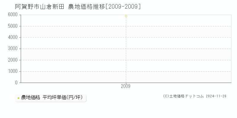 山倉新田(阿賀野市)の農地価格推移グラフ(坪単価)[2009-2009年]