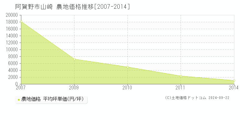 山崎(阿賀野市)の農地価格推移グラフ(坪単価)[2007-2014年]